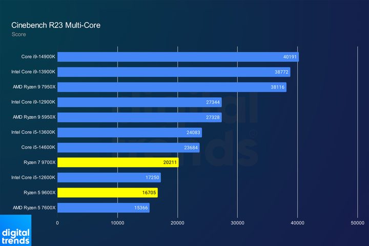 Multi-core performance for the Ryzen 7 9700X and Ryzen 5 9600X in Cinebench.