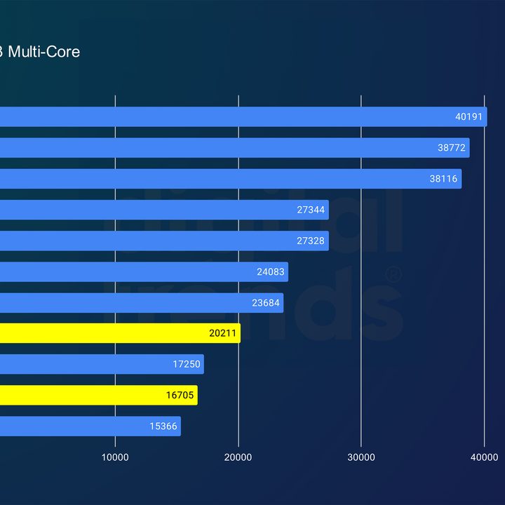 Multi-core performance for the Ryzen 7 9700X and Ryzen 5 9600X in Cinebench.