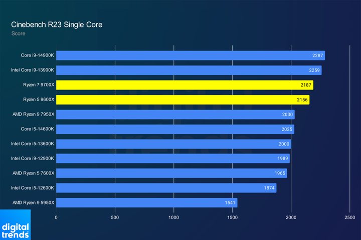 Single core performance for the Ryzen 7 9700X and Ryzen 5 9600X in Cinebench.