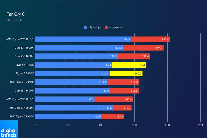 Performance of the Ryzen 5 9600X and Ryzen 7 9700X in Far Cry 6.
