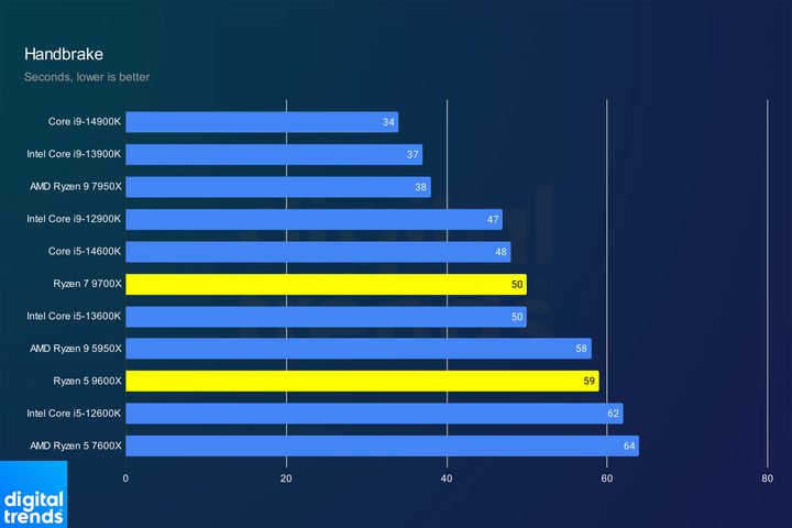 Performance of the Ryzen 7 9700X and Ryzen 5 9600X in Handbrake.