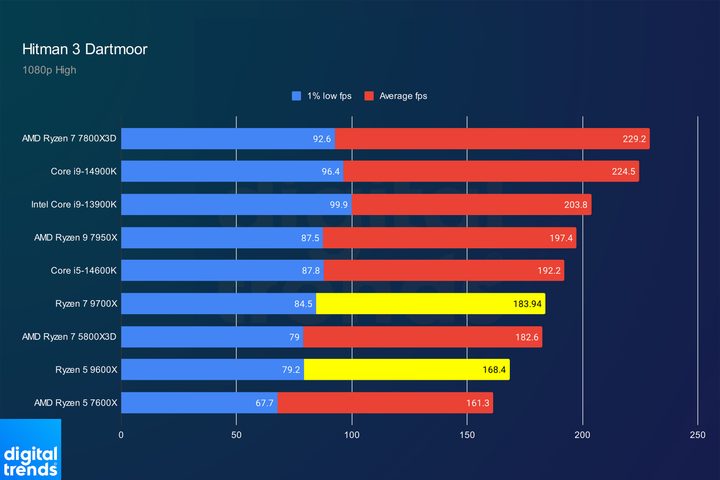 Performance of the Ryzen 5 9600X and Ryzen 7 9700X in Hitman 3.