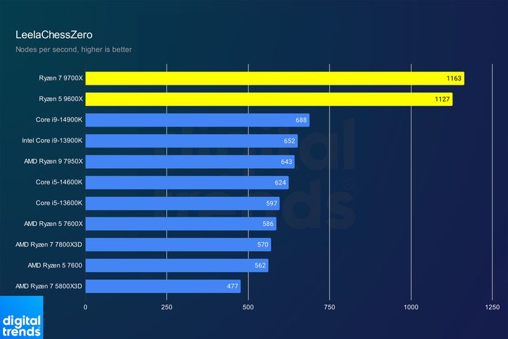 Performance for the Ryzen 5 9600X and Ryzen 7 9700X in LeelaChessZero.