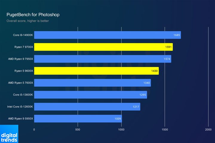 Performance of the Ryzen 7 9700X and Ryzen 5 9600X in Photoshop.