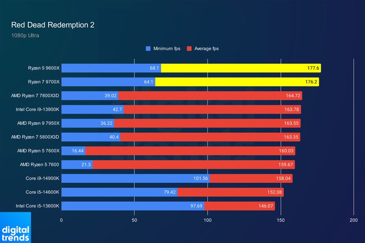 Performance for the Ryzen 5 9600X and Ryzen 7 9700X in Red Dead Redemption 2.