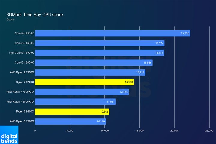 Performance of the Ryzen 5 9600X and Ryzen 7 9700X in 3DMark Time Spy.