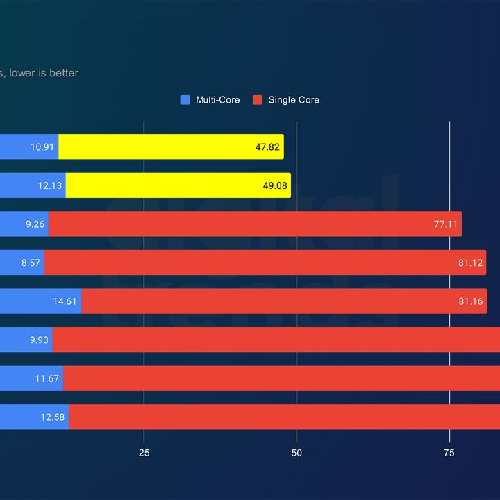 Performance of the Ryzen 5 9600X and Ryzen 7 9700X in Y-Cruncher.
