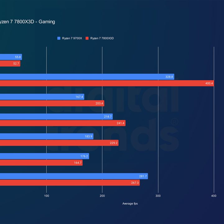 Performance of the Ryzen 7 9700X and Ryzen 7 7800X3D in games.