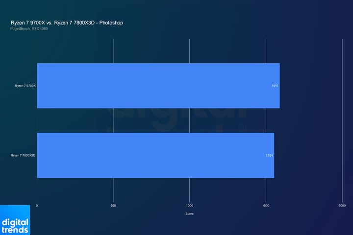 Performance for the Ryzen 7 9700X and Ryzen 7 7800X3D in Photoshop.