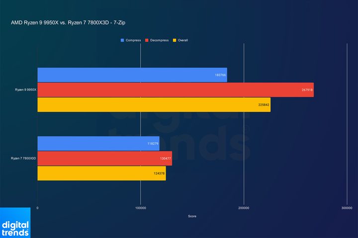 Performance for the Ryzen 9 9950X and Ryzen 7 7800X3D in 7-Zip.