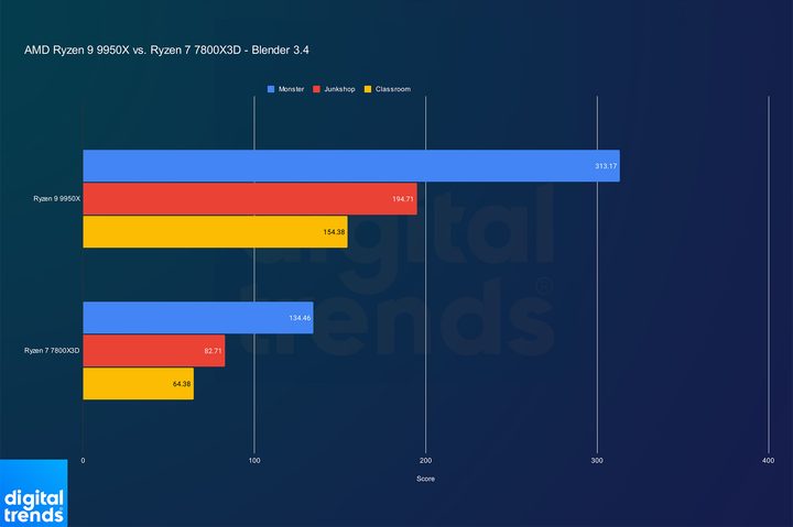 Performance for the Ryzen 9 9950X and Ryzen 7 7800X3D in Blender.