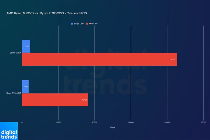 The Ryzen 9 9950X and Ryzen 7 7800X3D in Cinebench R23.