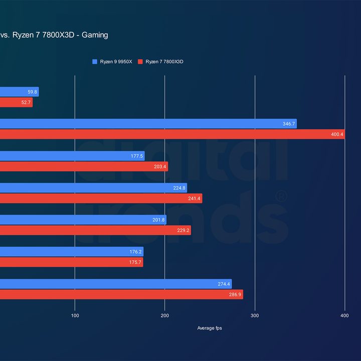 Performance of the Ryzen 9 9950X and Ryzen 7 7800X3D in games.