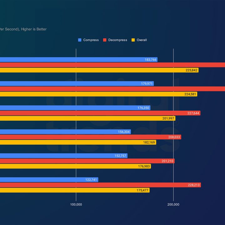 Performance for the Ryzen 9 9950X and Ryzen 9 9900X in 7-Zip.