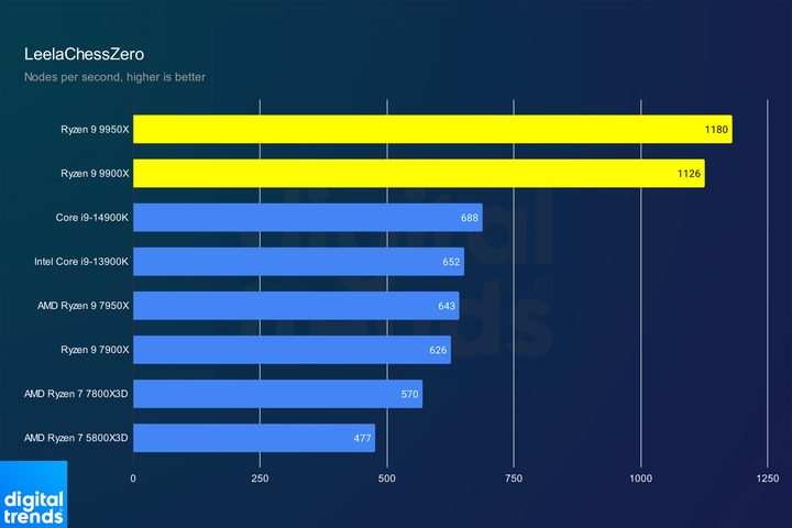 Performance of the Ryzen 9 9950X and Ryzen 9 9900X in LeelaChessZero.