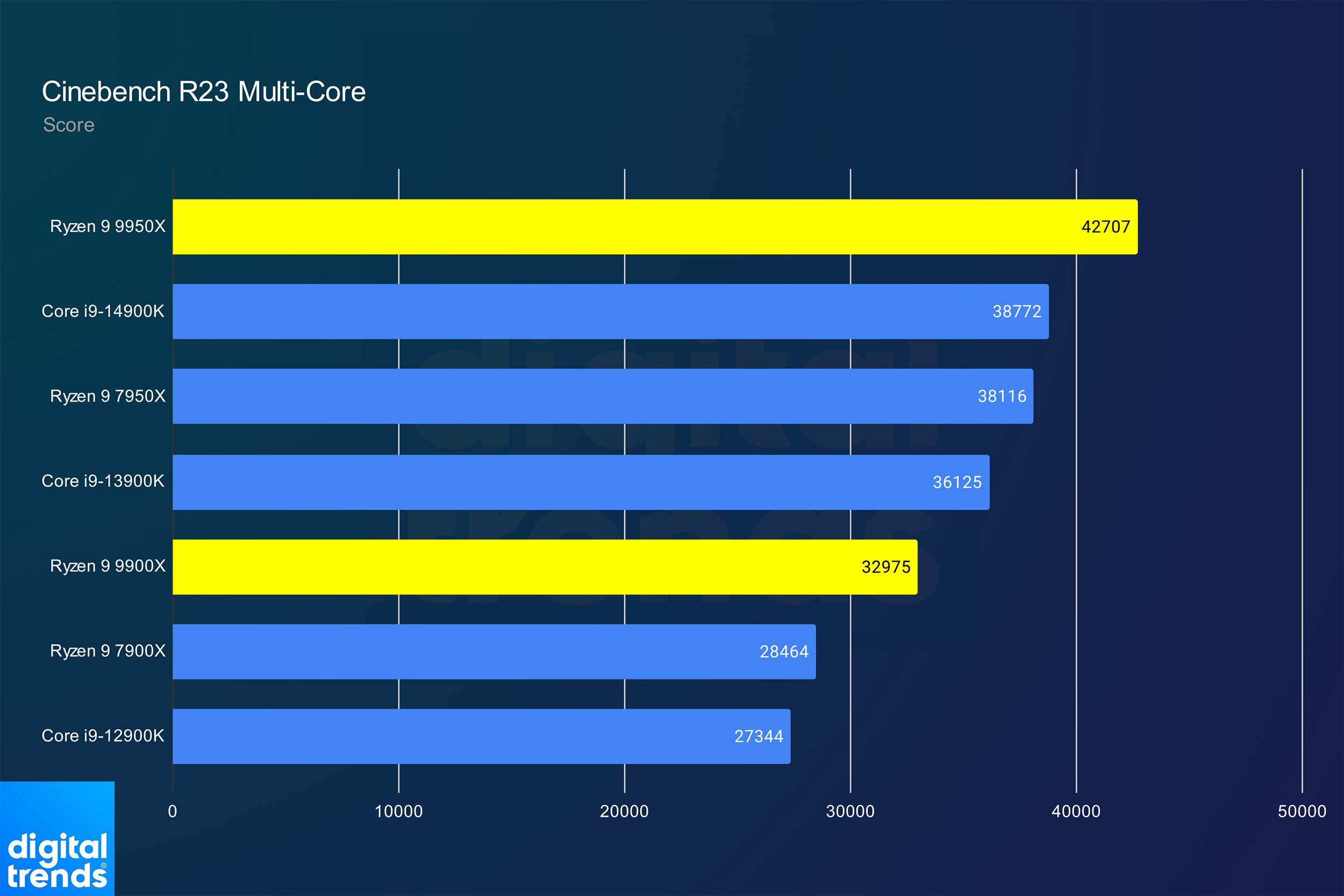 Performance for the Ryzen 9 9950X and Ryzen 9 9900X in Cinebench multi-core.