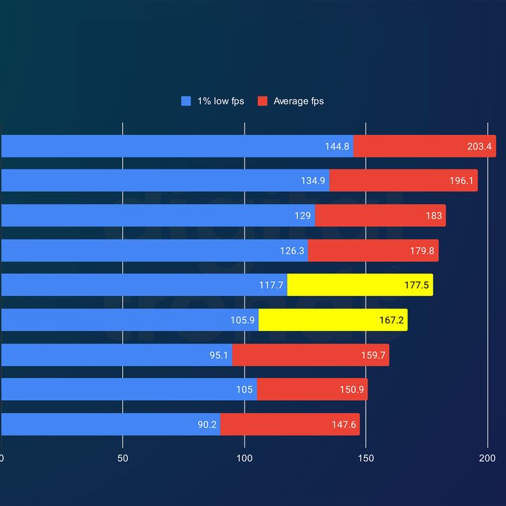 Performance for the Ryzen 9 9950X and Ryzen 9 9900X in Far Cry 6.