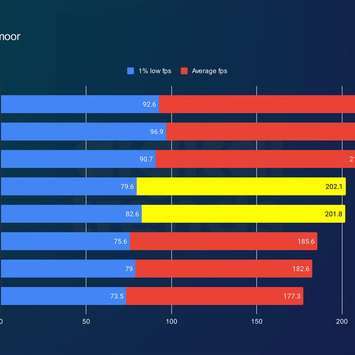 Performance for the Ryzen 9 9950X and Ryzen 9 9900X in Hitman 3.