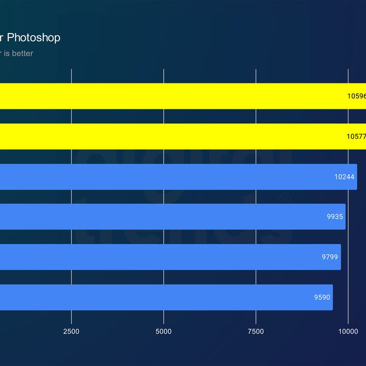 Performance for the Ryzen 9 9950X and Ryzen 9 9900X in Photoshop.