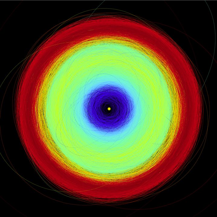 This image shows the orbits of the more than 150 000 asteroids in Gaia’s data release 3, from the inner parts of the Solar System to the Trojan asteroids at the distance of Jupiter, with different colour codes. The yellow circle at the centre represents the Sun. Blue represents the inner part of the Solar System, where the Near Earth Asteroids, Mars crossers, and terrestrial planets are. The Main Belt, between Mars and Jupter, is green. Jupiter trojans are red.