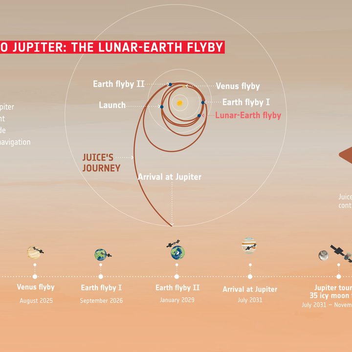Juice's journey to Jupiter: the lunar-Earth flyby
