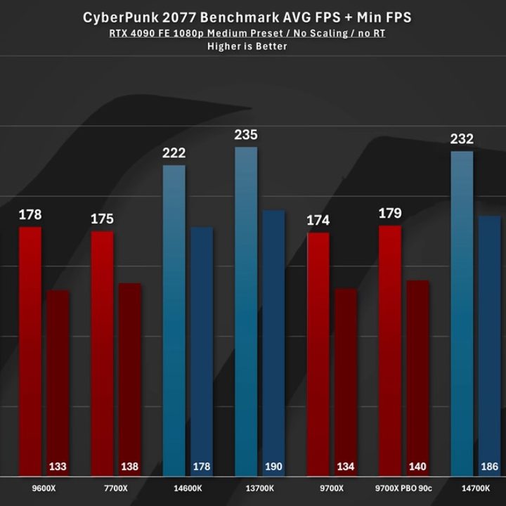 Cyberpunk 2077 benchmarks for the new Intel microcode patch.