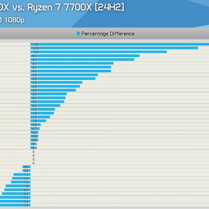 Performance benchmarks for the Ryzen 7 9700X and 7700X.