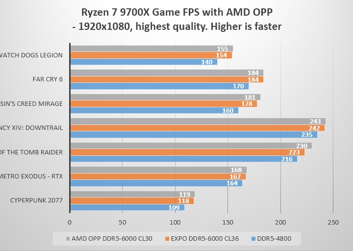 Benchmarks of memory overclocking by MSI.
