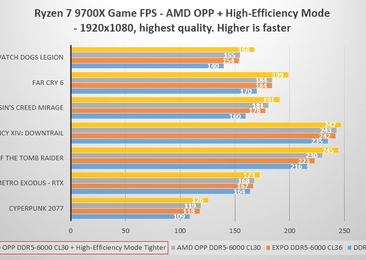 Benchmarks of memory overclocking by MSI.
