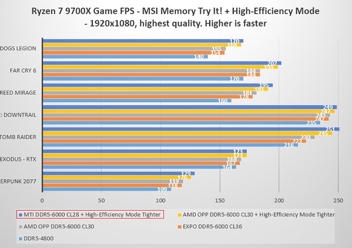 Benchmarks of memory overclocking by MSI.