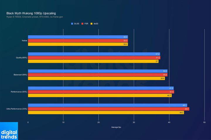 Black Myth: Wukong upscaling performance at 1080p.