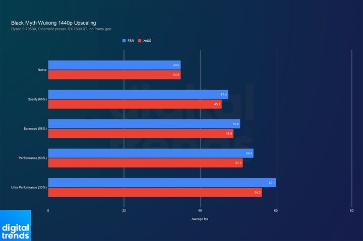 Black Myth: Wukong upscaling performance at 1440p.
