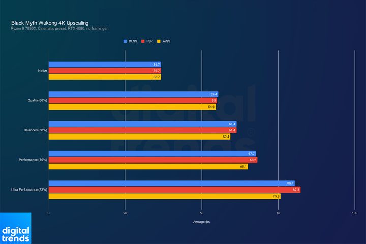 Upscaling performance in Black Myth: Wukong at 4K.