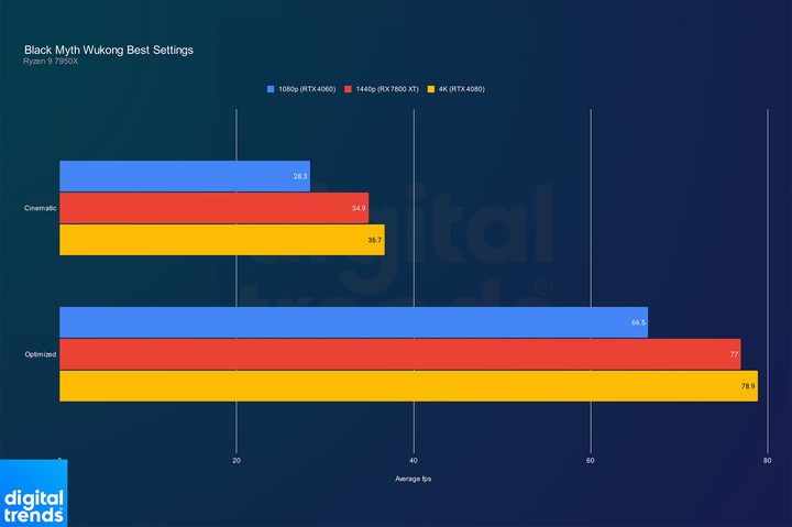 Performance with optimized settings in Black Myth: Wukong.