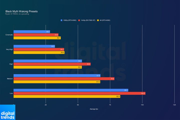 Performance for Black Myth Wukong across graphics presets.