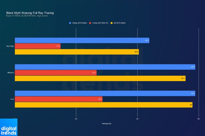 Performance of path tracing in Black Myth: Wukong.