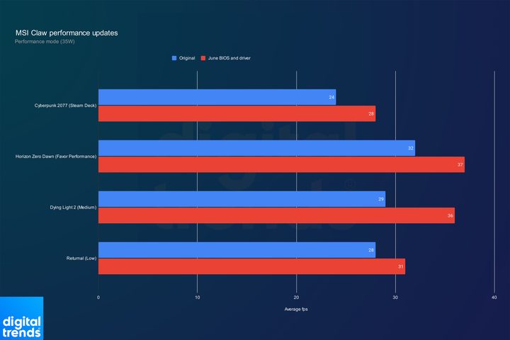 MSI Claw performance in Performance mode.