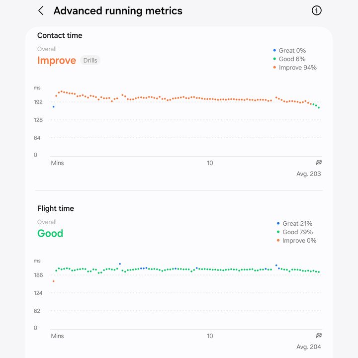 Screenshot of advanced running metrics in the Samsung Health app.