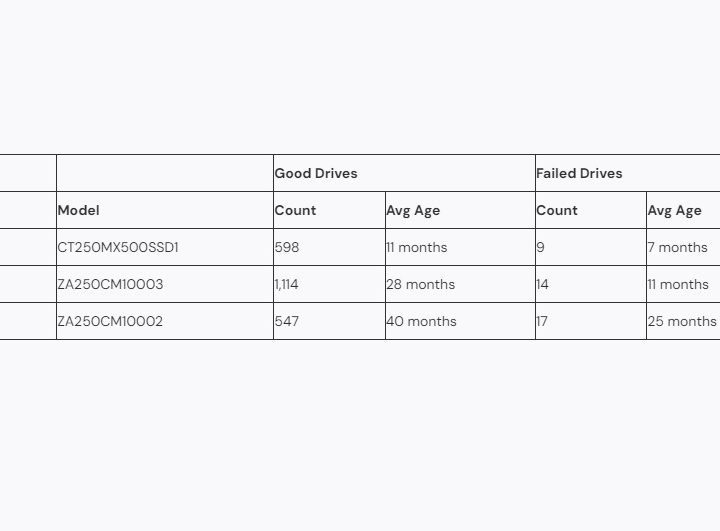 A table with average lifespans of SSDs.
