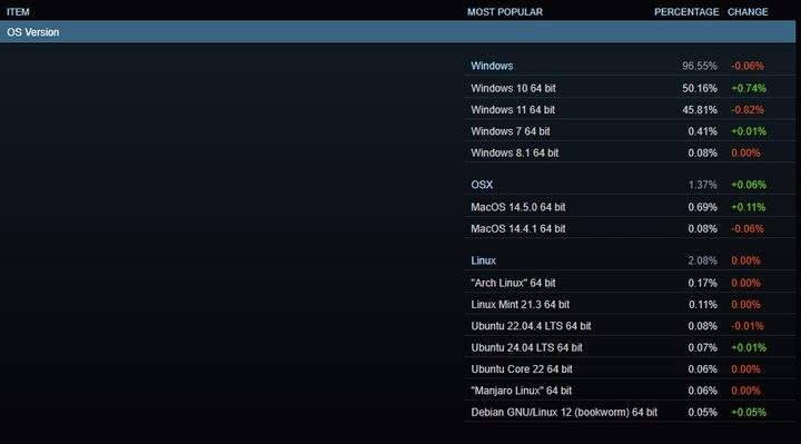 A list of the most popular operating systems as per the Steam hardware and software survey July 2024.