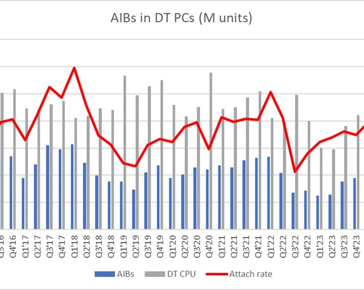 The GPU AIB market share over the years.