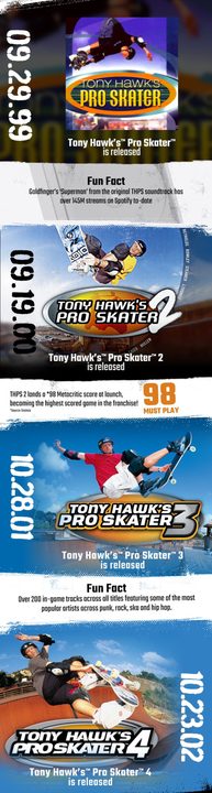 An infographic highlighting the release date and fun facts about the first four Tony Hawk's Pro Skater games