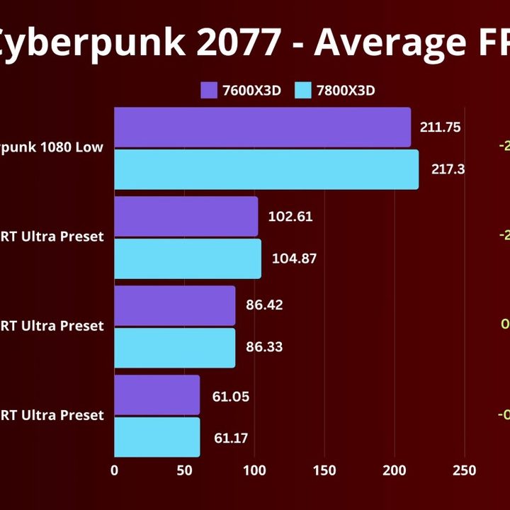Benchmarks of the Ryzen 5 7600X3D in Cyberpunk 2077.