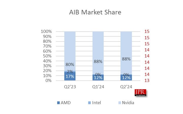 AIB GPU market share.