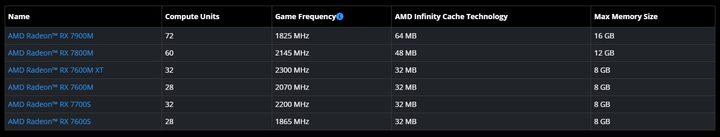 AMD's lineup of Radeon 7000 series mobile GPUs.