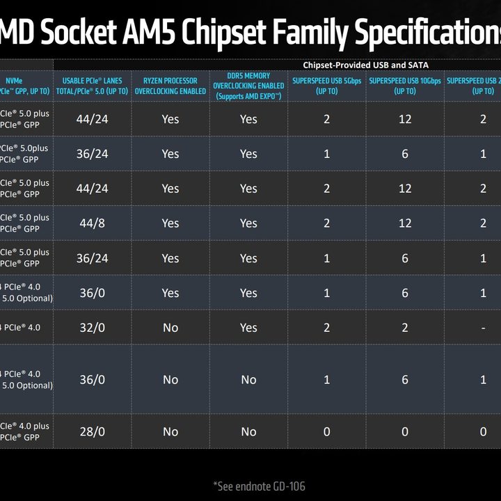 A chart of all the AM5 motherboards.