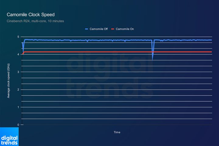 Clock speeds for a CPU in Cinebench R24.