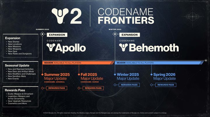 The Destiny 2 Codename Frontiers roadmap. It shows two expansions, Apollo and Behemoth, along with two major updates per season.