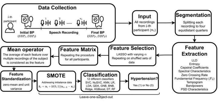 Flow for assessing hypertension using voice samples.