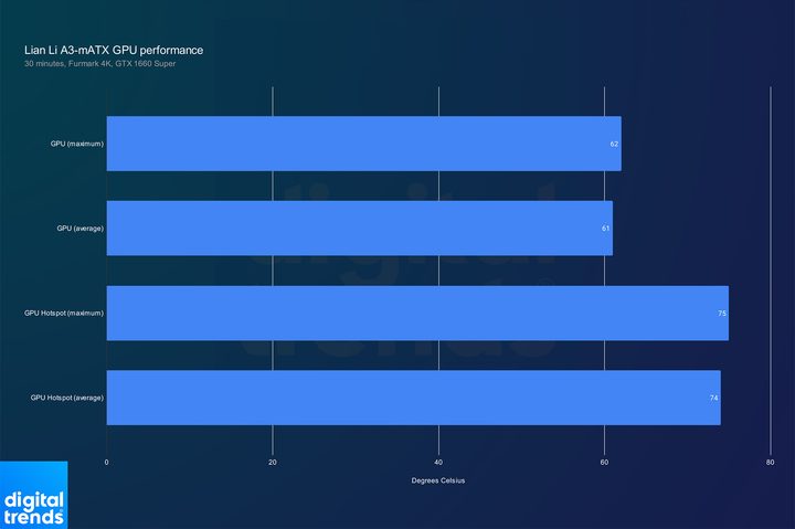 Performance for the GPU inside the Lian Li A3-mATX.